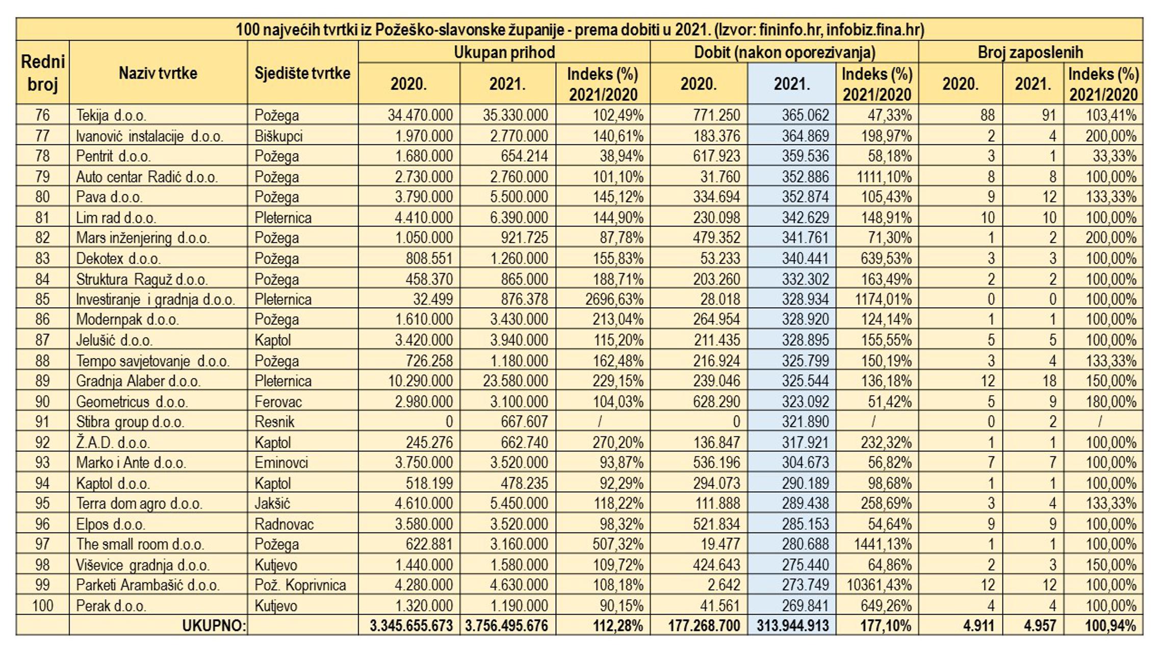 Ovih 100 tvrtki iz Požeško slavonske županije ostvarilo je najveću