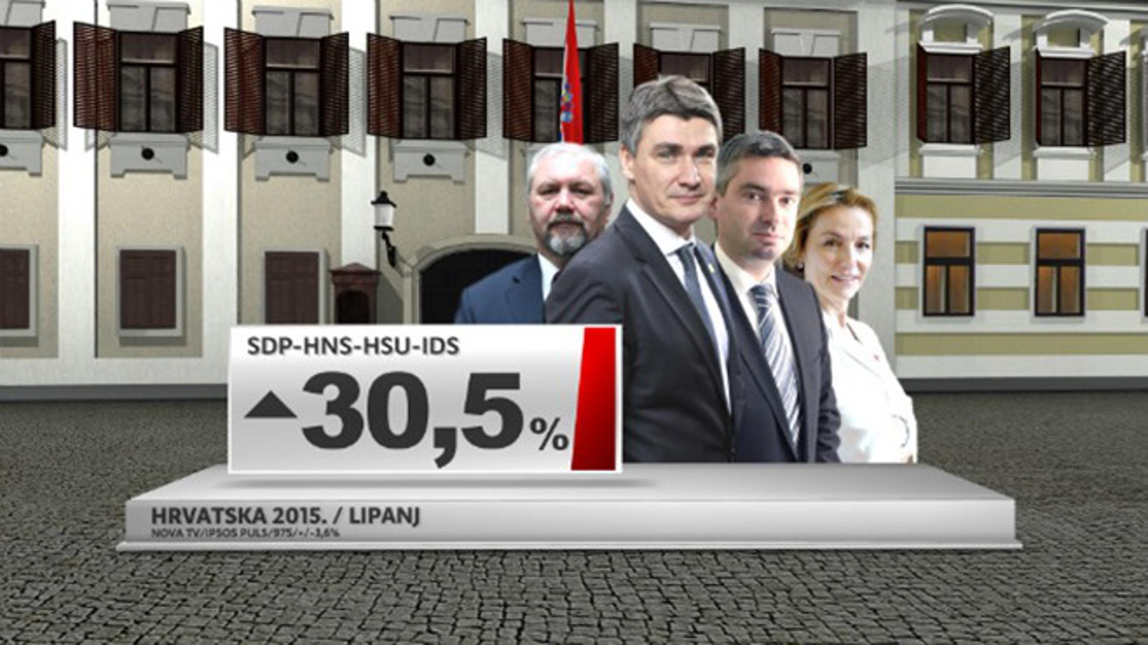Prvi put u godinu dana preuzeli vodstvo