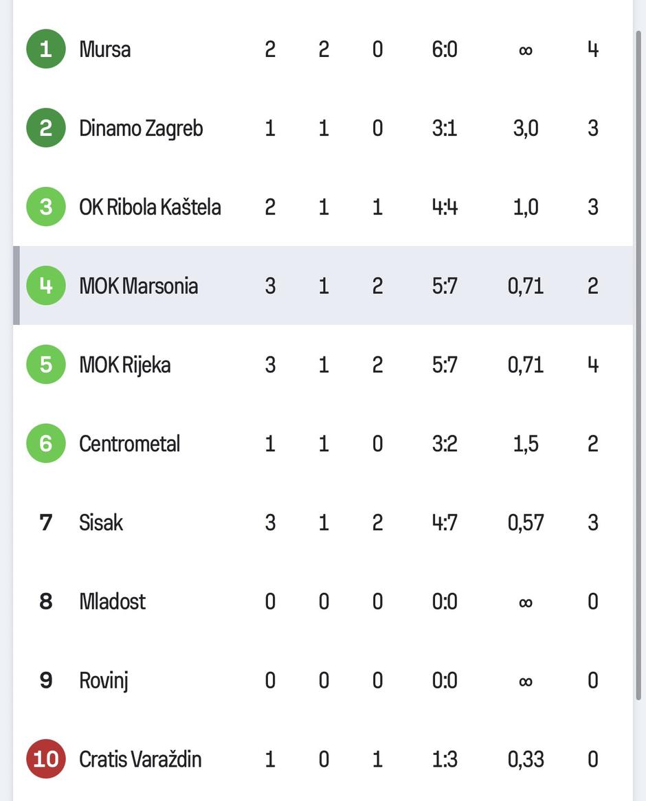  | Author: SofaScore - MOK Marsonia