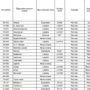 Popis pružno-cestovnih prijelaza na kojima će se odvijati radovi na području PSŽ