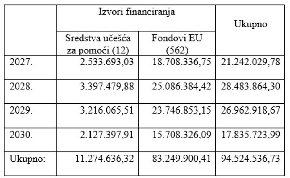  | Author: Ministarstvo okoliša i zelene tranzicije