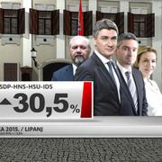Prvi put u godinu dana preuzeli vodstvo